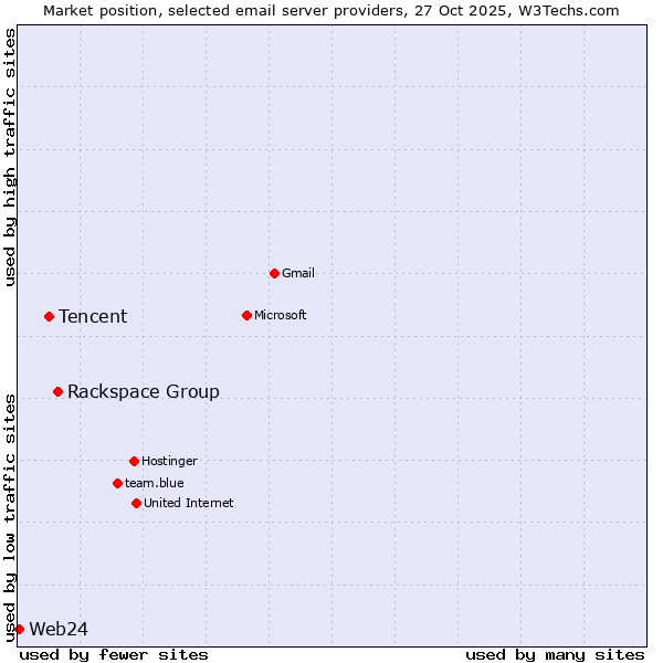 Market position of Rackspace Group vs. Tencent vs. Web24