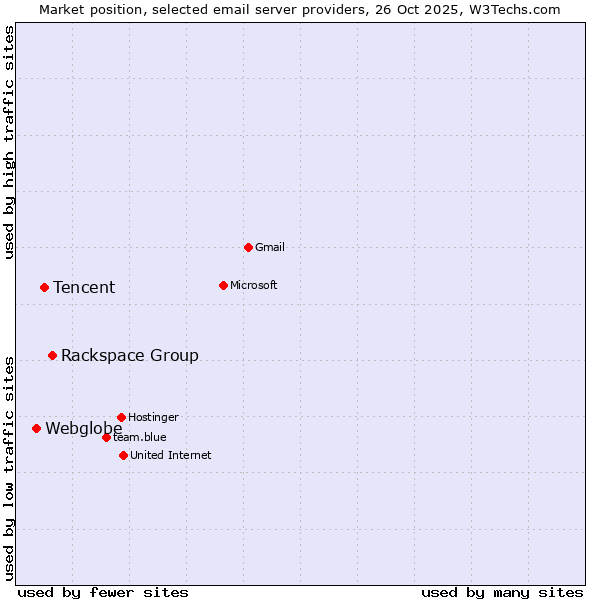 Market position of Rackspace Group vs. Tencent vs. Webglobe