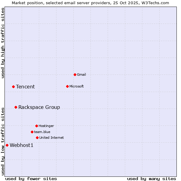 Market position of Rackspace Group vs. Tencent vs. Webhost1