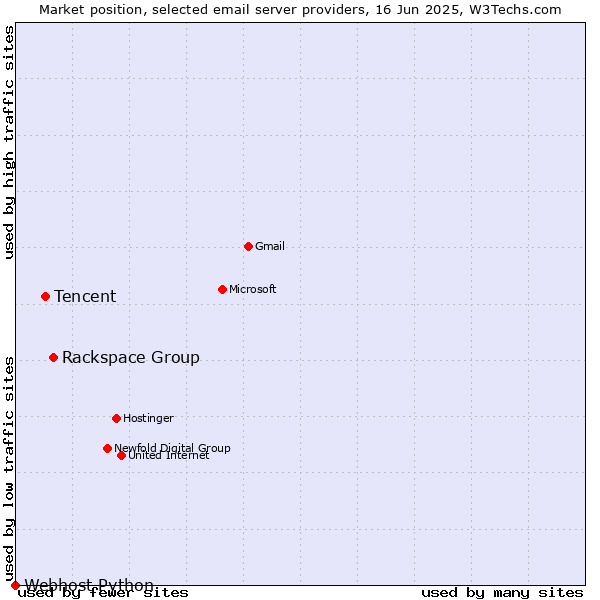 Market position of Rackspace Group vs. Tencent vs. Webhost Python