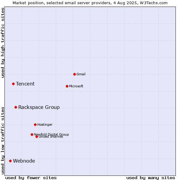 Market position of Rackspace Group vs. Tencent vs. Webnode