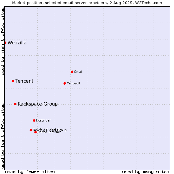 Market position of Rackspace Group vs. Tencent vs. Webzilla