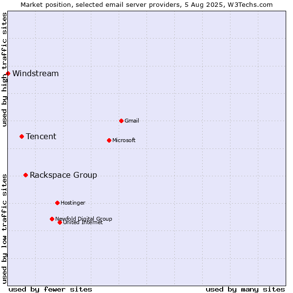 Market position of Rackspace Group vs. Tencent vs. Windstream