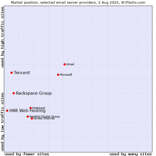 Market position of Rackspace Group vs. Tencent vs. H88 Web Hosting