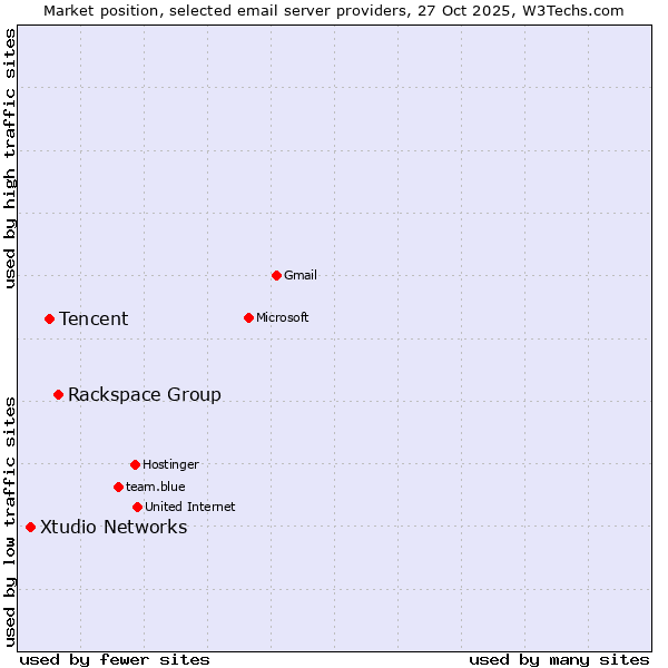 Market position of Rackspace Group vs. Tencent vs. Xtudio Networks
