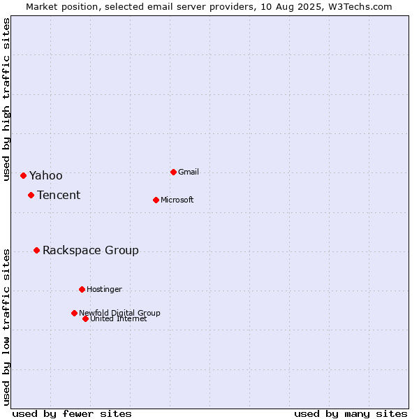 Market position of Rackspace Group vs. Tencent vs. Yahoo