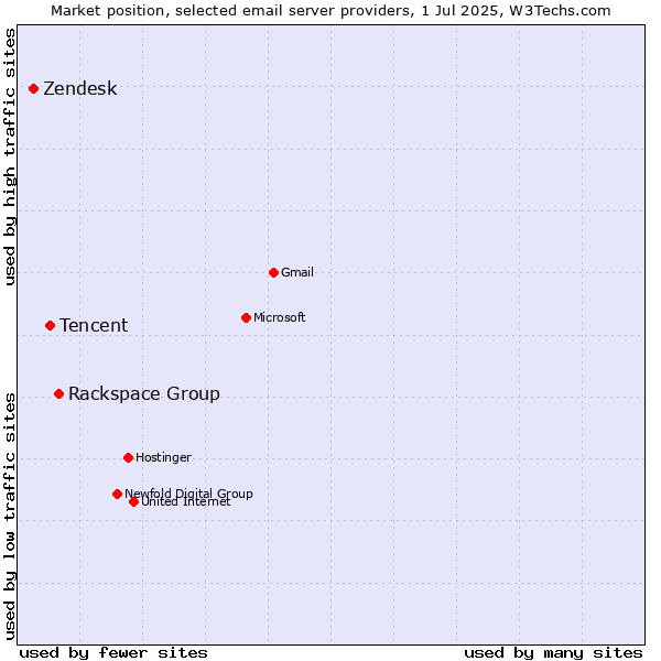 Market position of Rackspace Group vs. Tencent vs. Zendesk