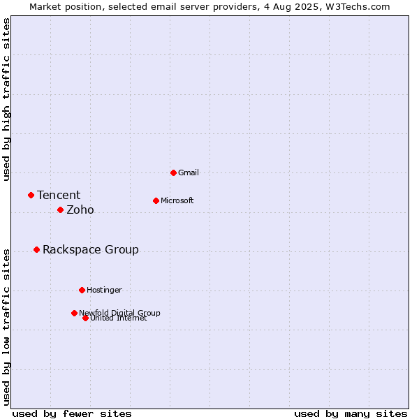 Market position of Zoho vs. Rackspace Group vs. Tencent