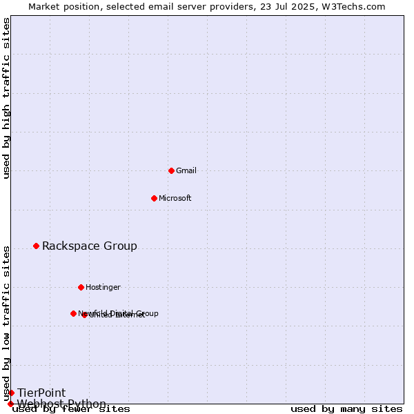 Market position of Rackspace Group vs. TierPoint vs. Webhost Python