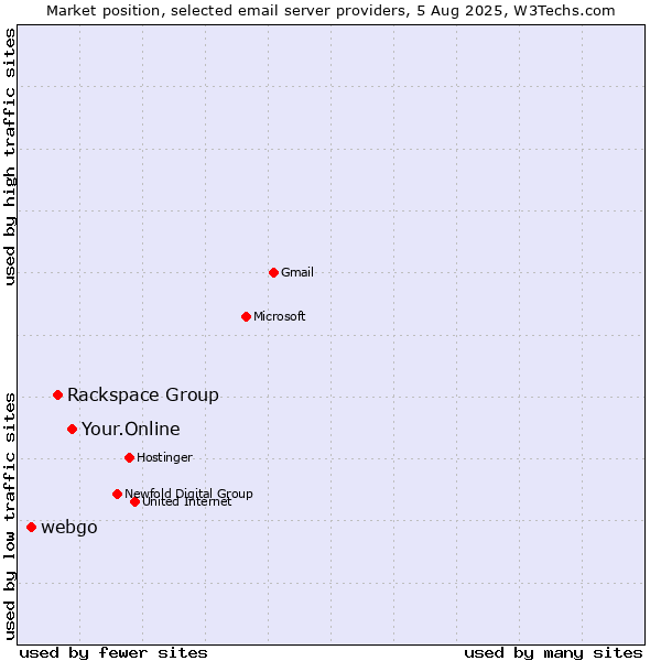 Market position of Your.Online vs. Rackspace Group vs. webgo
