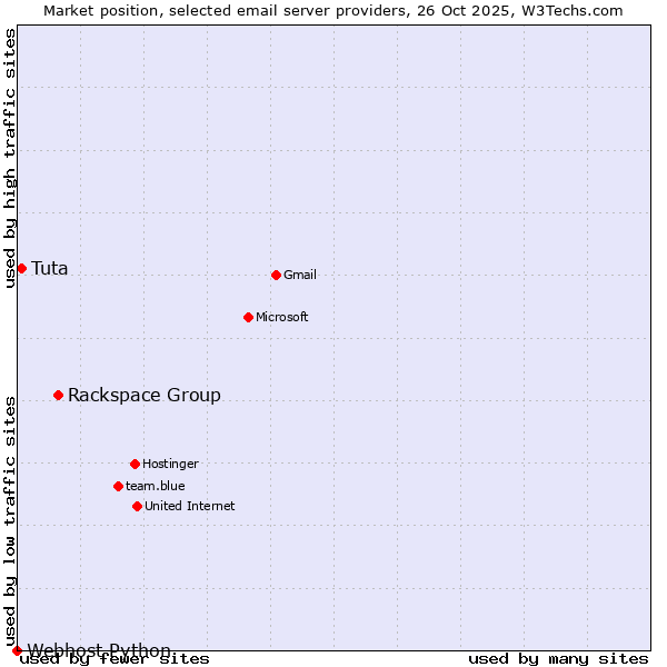 Market position of Rackspace Group vs. Tuta vs. Webhost Python