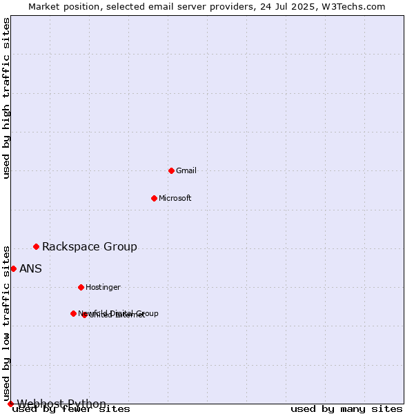 Market position of Rackspace Group vs. ANS vs. Webhost Python