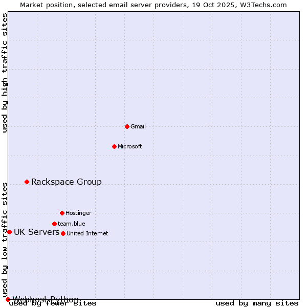 Market position of Rackspace Group vs. UK Servers vs. Webhost Python