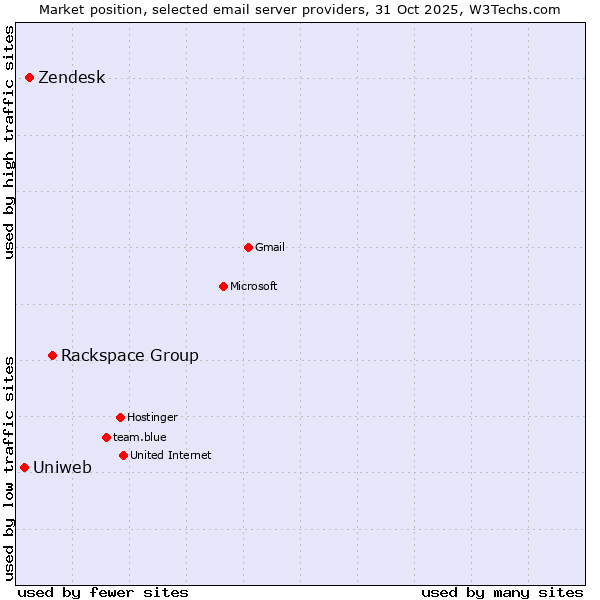 Market position of Rackspace Group vs. Zendesk vs. Uniweb
