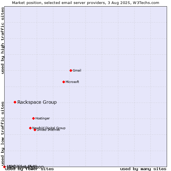 Market position of Rackspace Group vs. Webhost Python vs. UPC Slovakia