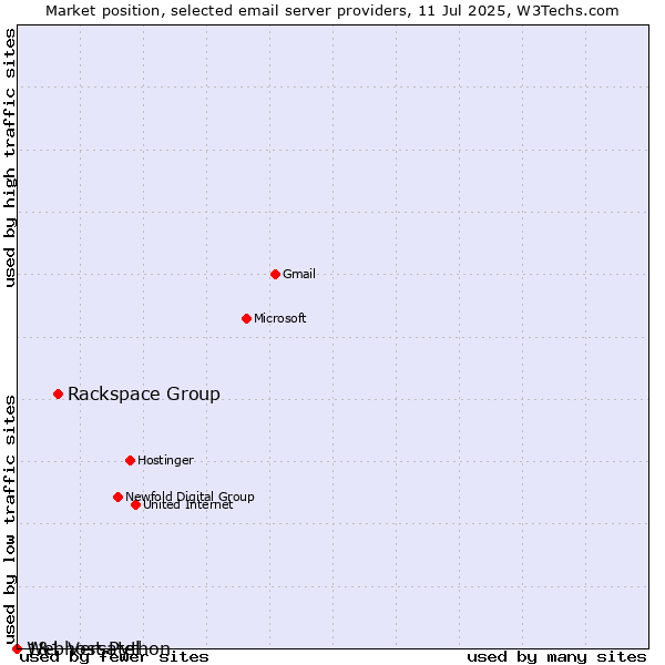 Market position of Rackspace Group vs. 1&1 Versatel vs. Webhost Python