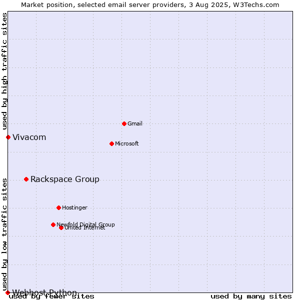 Market position of Rackspace Group vs. Vivacom vs. Webhost Python