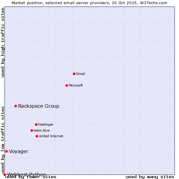 Market position of Rackspace Group vs. Voyager vs. Webhost Python