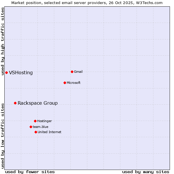 Market position of Rackspace Group vs. VSHosting