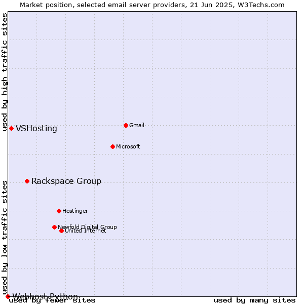 Market position of Rackspace Group vs. VSHosting vs. Webhost Python