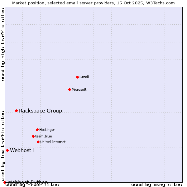 Market position of Rackspace Group vs. Webhost1 vs. Webhost Python