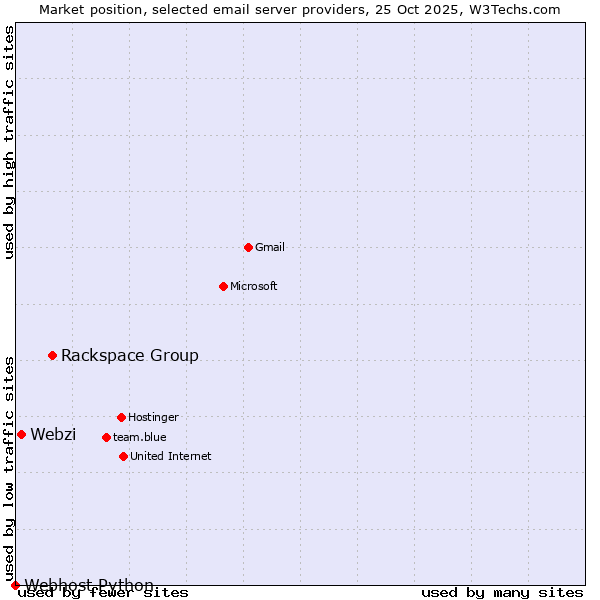 Market position of Rackspace Group vs. Webzi vs. Webhost Python