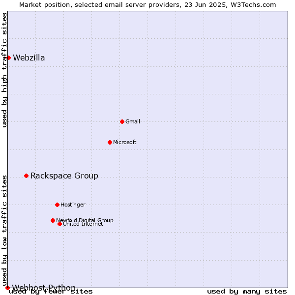 Market position of Rackspace Group vs. Webzilla vs. Webhost Python