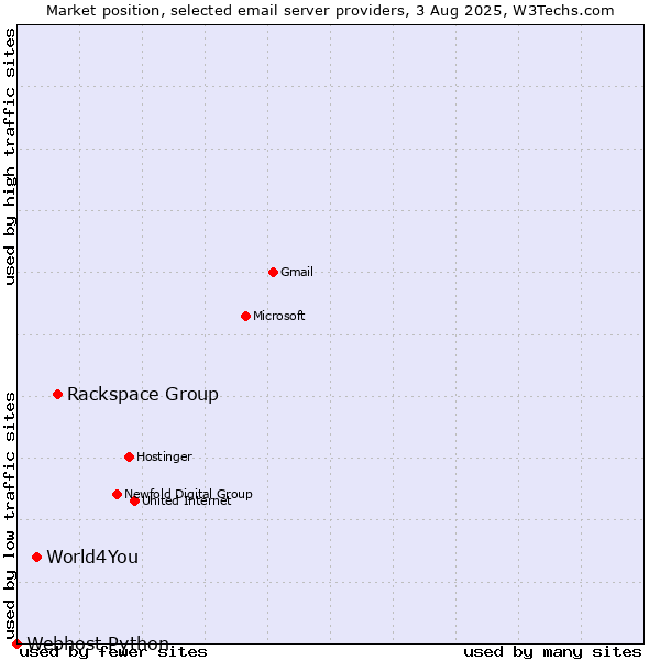 Market position of Rackspace Group vs. World4You vs. Webhost Python