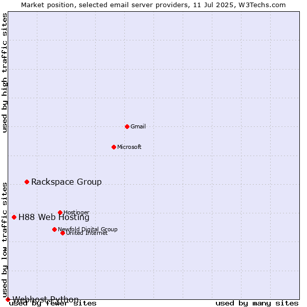Market position of Rackspace Group vs. H88 Web Hosting vs. Webhost Python