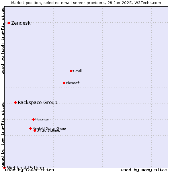 Market position of Rackspace Group vs. Zendesk vs. Webhost Python