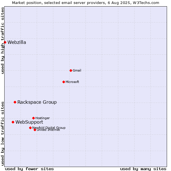 Market position of Rackspace Group vs. WebSupport vs. Webzilla