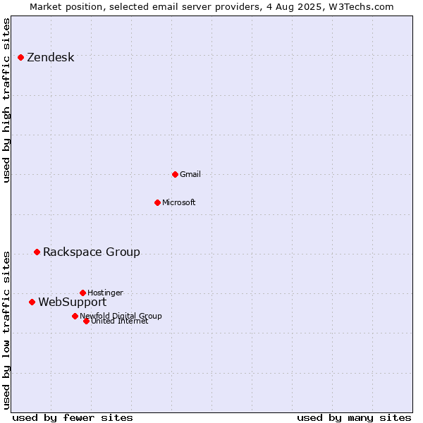 Market position of Rackspace Group vs. WebSupport vs. Zendesk