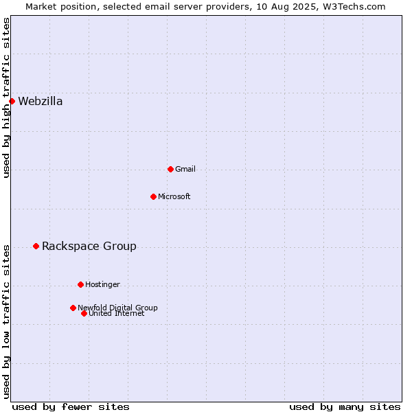 Market position of Rackspace Group vs. Webzilla