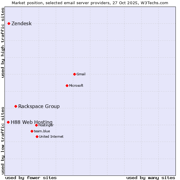 Market position of Rackspace Group vs. Zendesk vs. H88 Web Hosting