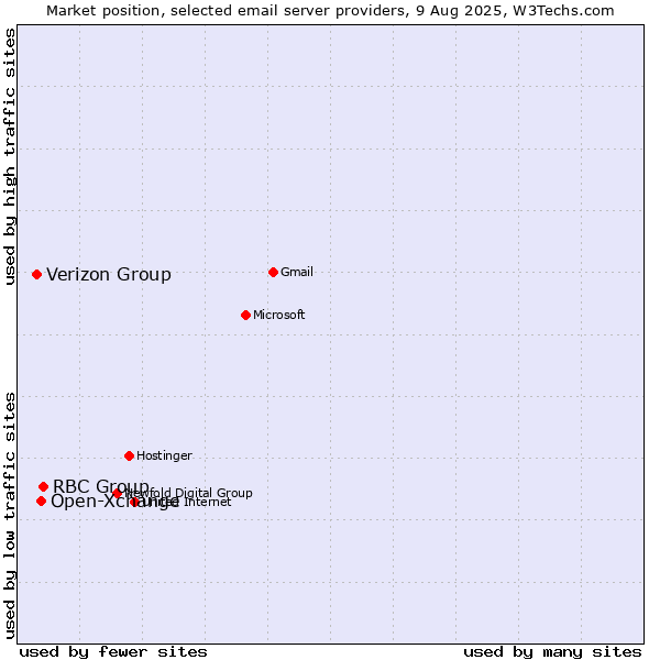 Market position of RBC Group vs. Open-Xchange vs. Verizon Group