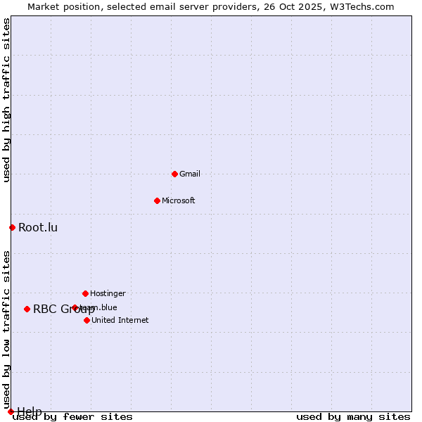 Market position of RBC Group vs. Root.lu vs. Help