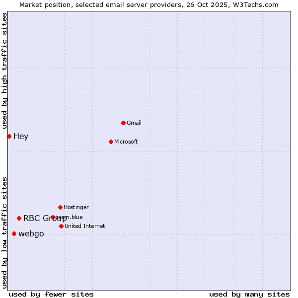 Market position of RBC Group vs. webgo vs. Hey