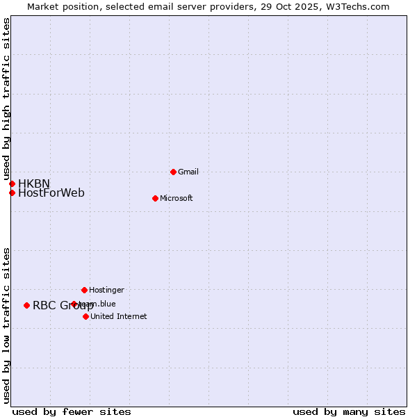 Market position of RBC Group vs. HostForWeb vs. HKBN