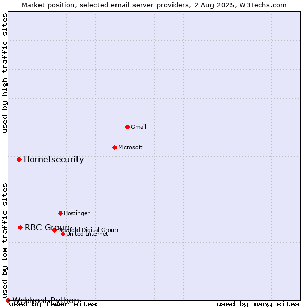 Market position of RBC Group vs. Hornetsecurity vs. Webhost Python