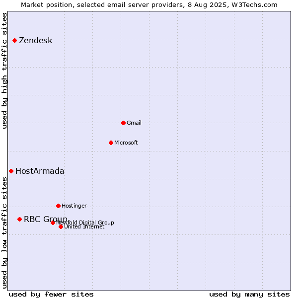 Market position of RBC Group vs. Zendesk vs. HostArmada