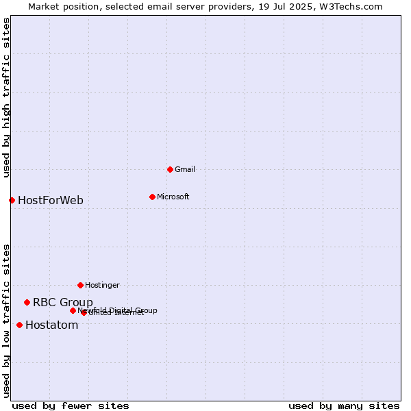 Market position of RBC Group vs. Hostatom vs. HostForWeb