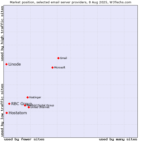 Market position of RBC Group vs. Hostatom vs. Linode