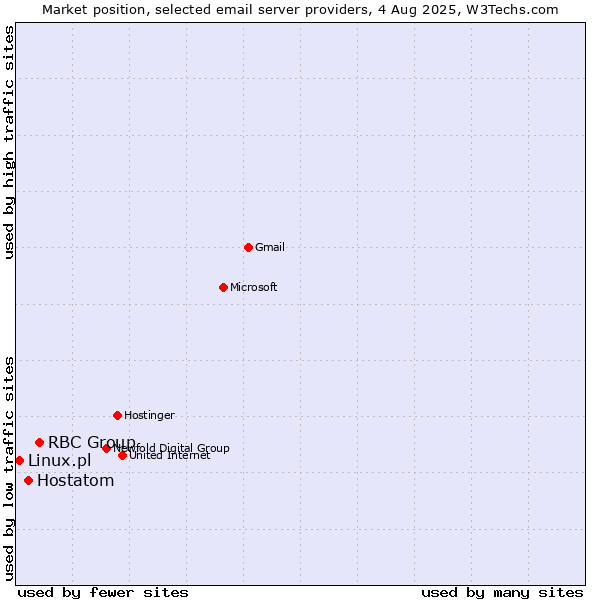 Market position of RBC Group vs. Hostatom vs. Linux.pl