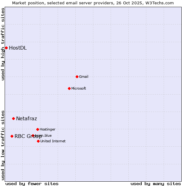 Market position of Netafraz vs. RBC Group vs. HostDL