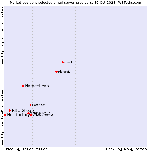 Market position of Namecheap vs. RBC Group vs. Hostfactory