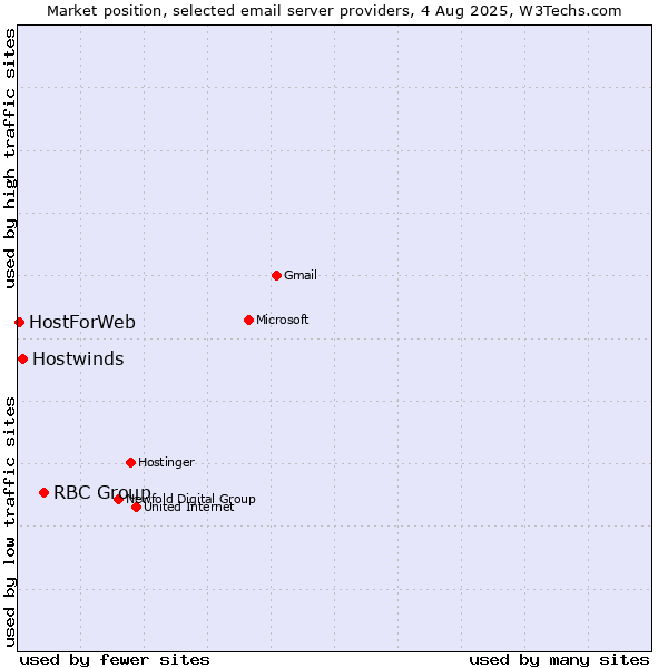 Market position of RBC Group vs. Hostwinds vs. HostForWeb