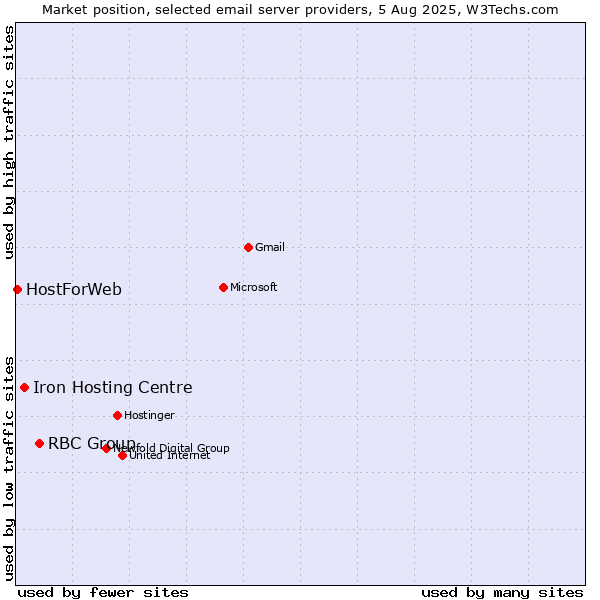 Market position of RBC Group vs. Iron Hosting Centre vs. HostForWeb