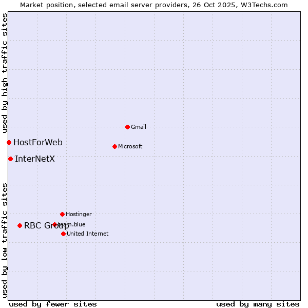 Market position of RBC Group vs. InterNetX vs. HostForWeb