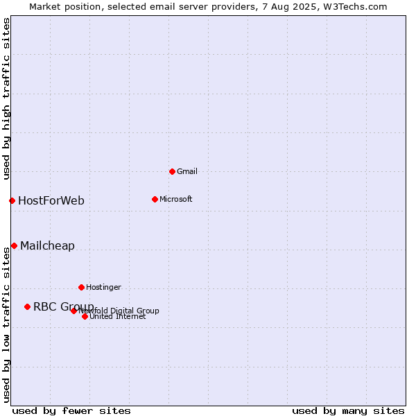 Market position of RBC Group vs. Mailcheap vs. HostForWeb