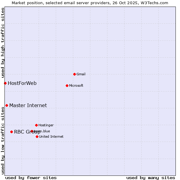 Market position of RBC Group vs. Master Internet vs. HostForWeb